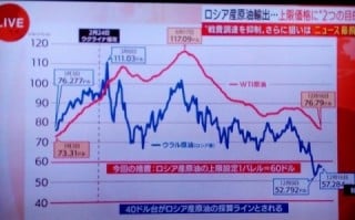 露ウラル産原油の価格