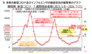 注意報レベル超す