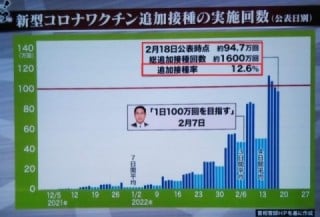 3回目接種12.6％