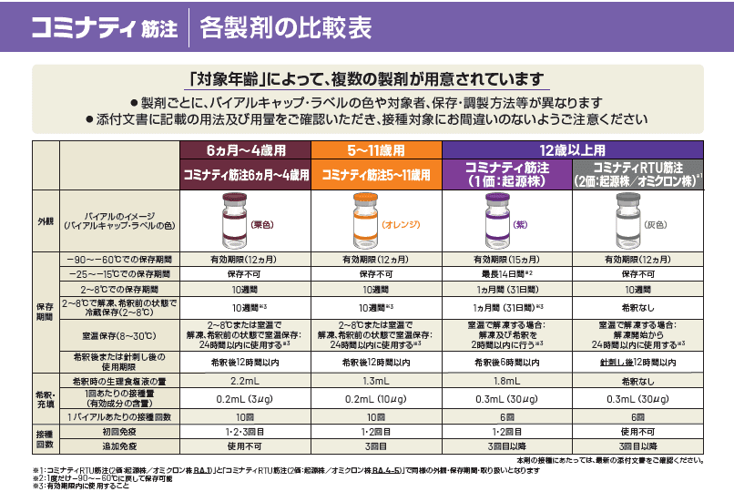 Pfizer社コミナティ筋注（605）：各製剤の比較表・年齢別の接種ワクチン