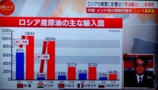 中国インド輸入量増加