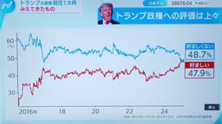 トランプ支持率