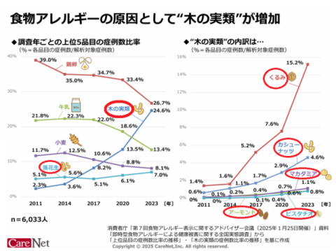 ナッツ増加